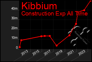 Total Graph of Kibbium