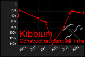 Total Graph of Kibbium