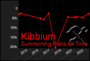 Total Graph of Kibbium