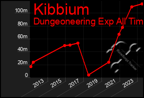 Total Graph of Kibbium