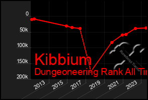 Total Graph of Kibbium