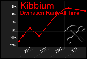 Total Graph of Kibbium