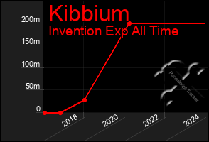 Total Graph of Kibbium