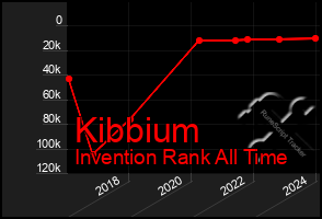 Total Graph of Kibbium