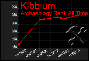 Total Graph of Kibbium