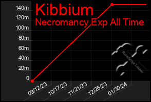 Total Graph of Kibbium