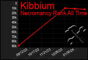 Total Graph of Kibbium