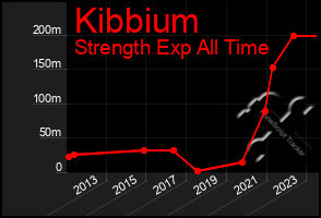 Total Graph of Kibbium