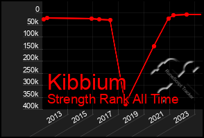 Total Graph of Kibbium