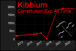 Total Graph of Kibbium