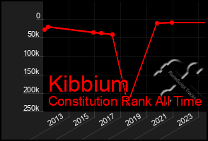 Total Graph of Kibbium