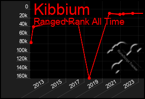 Total Graph of Kibbium