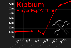 Total Graph of Kibbium