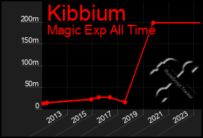 Total Graph of Kibbium