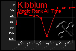 Total Graph of Kibbium