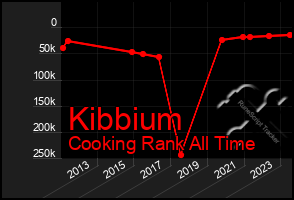 Total Graph of Kibbium