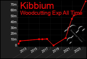 Total Graph of Kibbium