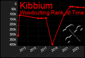 Total Graph of Kibbium