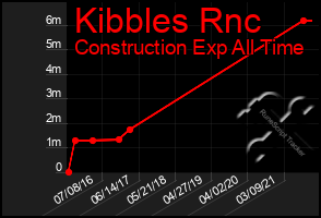 Total Graph of Kibbles Rnc