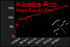 Total Graph of Kibbles Rnc