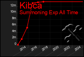 Total Graph of Kibca