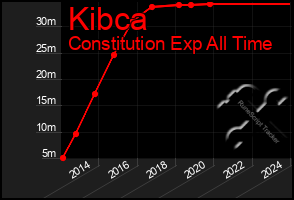 Total Graph of Kibca