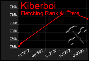 Total Graph of Kiberboi