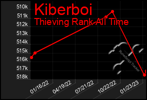 Total Graph of Kiberboi