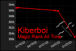 Total Graph of Kiberboi