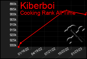 Total Graph of Kiberboi