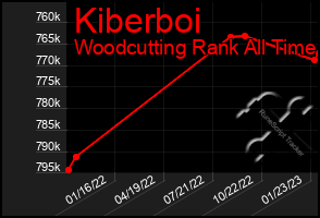 Total Graph of Kiberboi