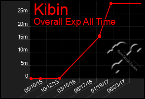 Total Graph of Kibin