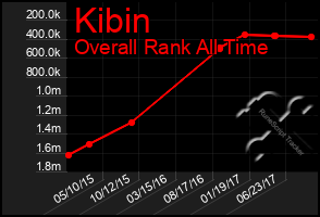 Total Graph of Kibin