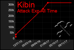 Total Graph of Kibin