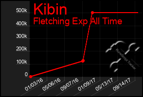 Total Graph of Kibin