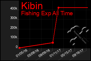 Total Graph of Kibin