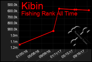 Total Graph of Kibin