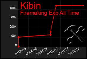 Total Graph of Kibin