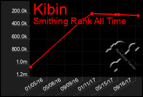 Total Graph of Kibin