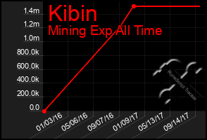 Total Graph of Kibin