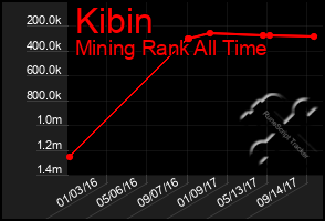 Total Graph of Kibin