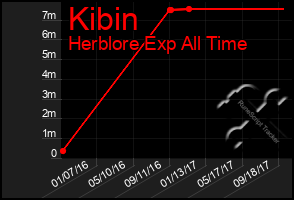 Total Graph of Kibin