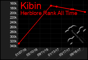 Total Graph of Kibin