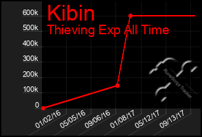 Total Graph of Kibin