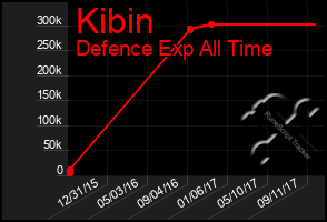 Total Graph of Kibin