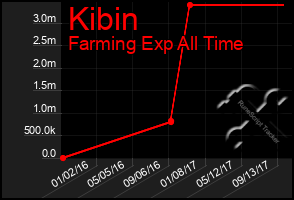 Total Graph of Kibin