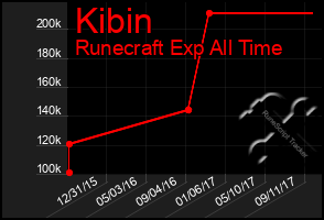 Total Graph of Kibin