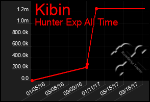 Total Graph of Kibin