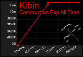 Total Graph of Kibin