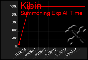 Total Graph of Kibin